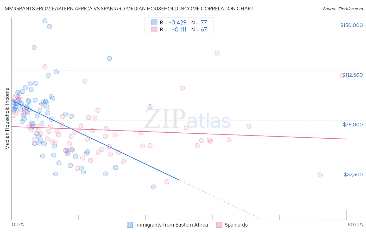 Immigrants from Eastern Africa vs Spaniard Median Household Income