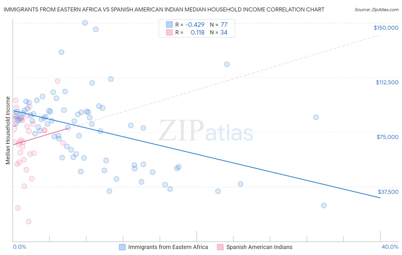 Immigrants from Eastern Africa vs Spanish American Indian Median Household Income