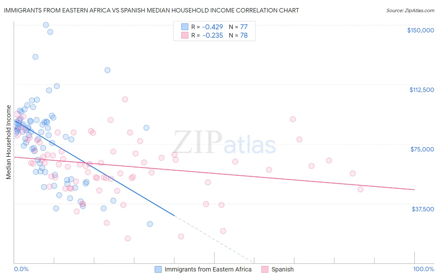 Immigrants from Eastern Africa vs Spanish Median Household Income