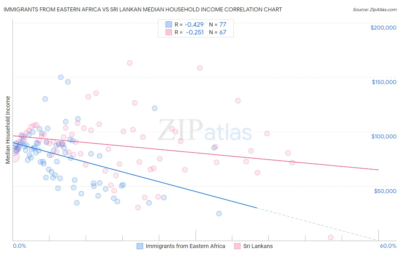 Immigrants from Eastern Africa vs Sri Lankan Median Household Income