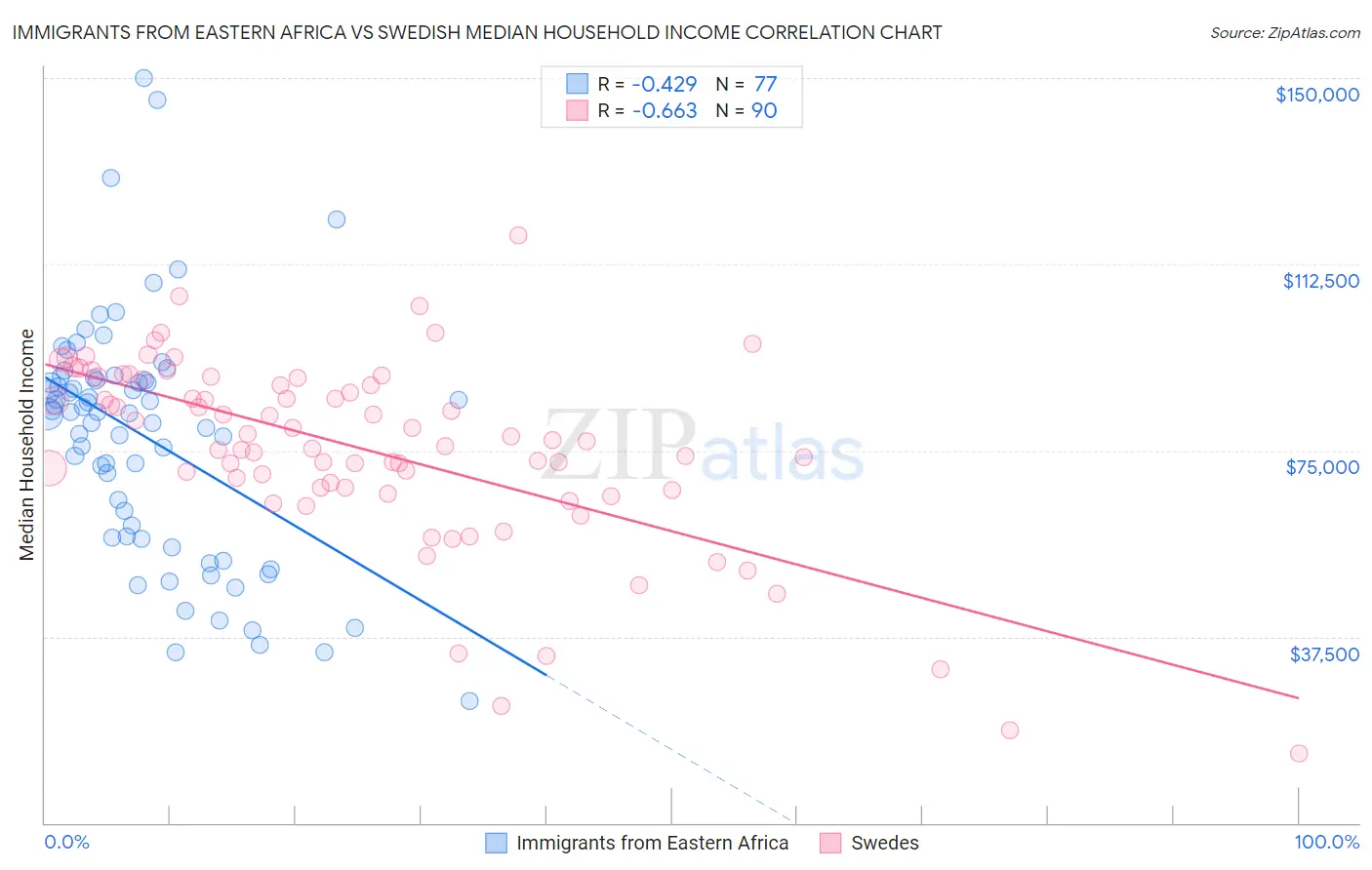 Immigrants from Eastern Africa vs Swedish Median Household Income