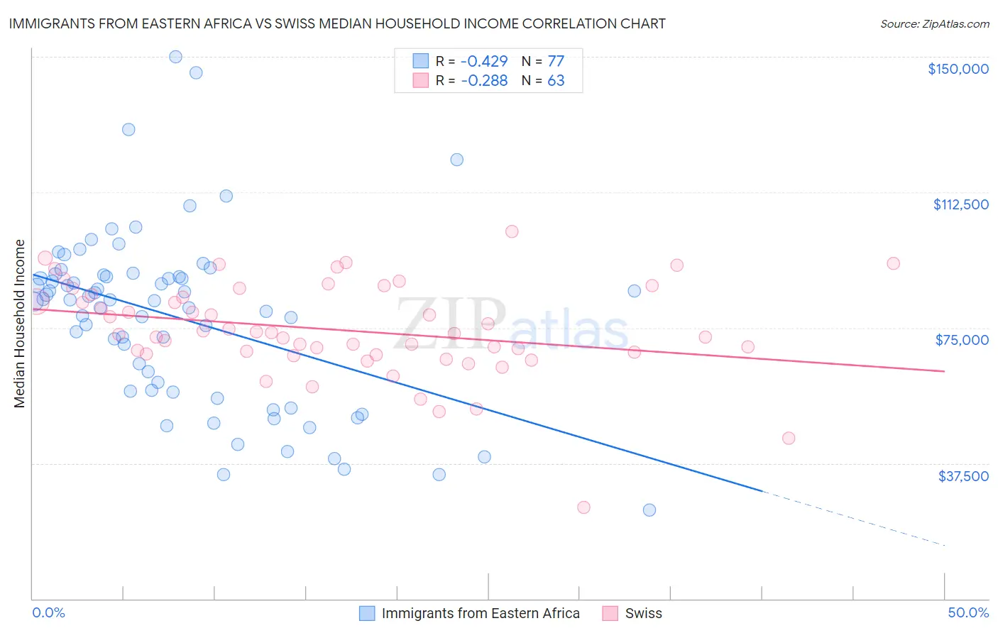 Immigrants from Eastern Africa vs Swiss Median Household Income