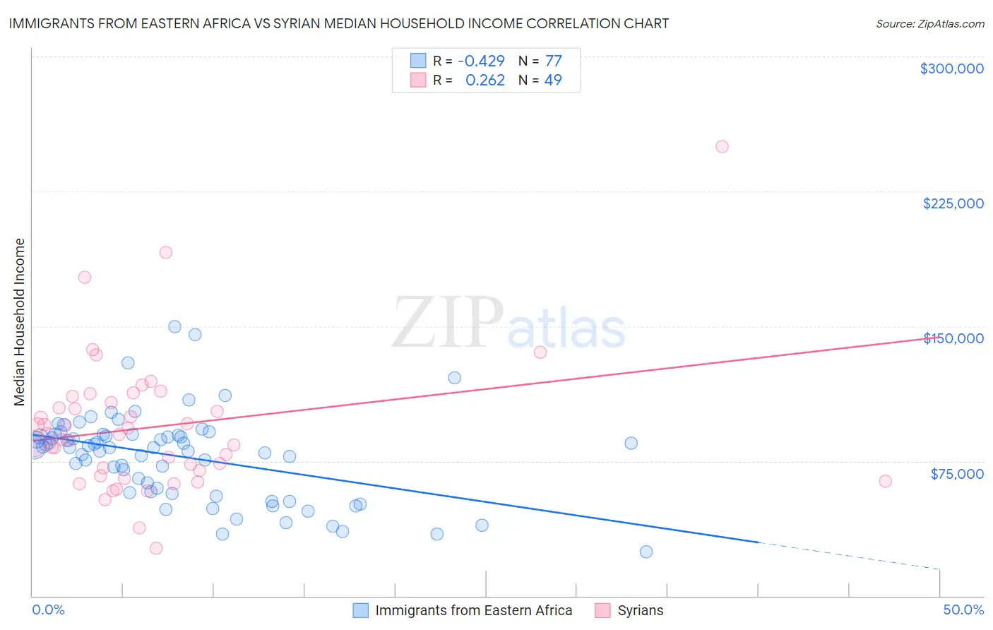 Immigrants from Eastern Africa vs Syrian Median Household Income
