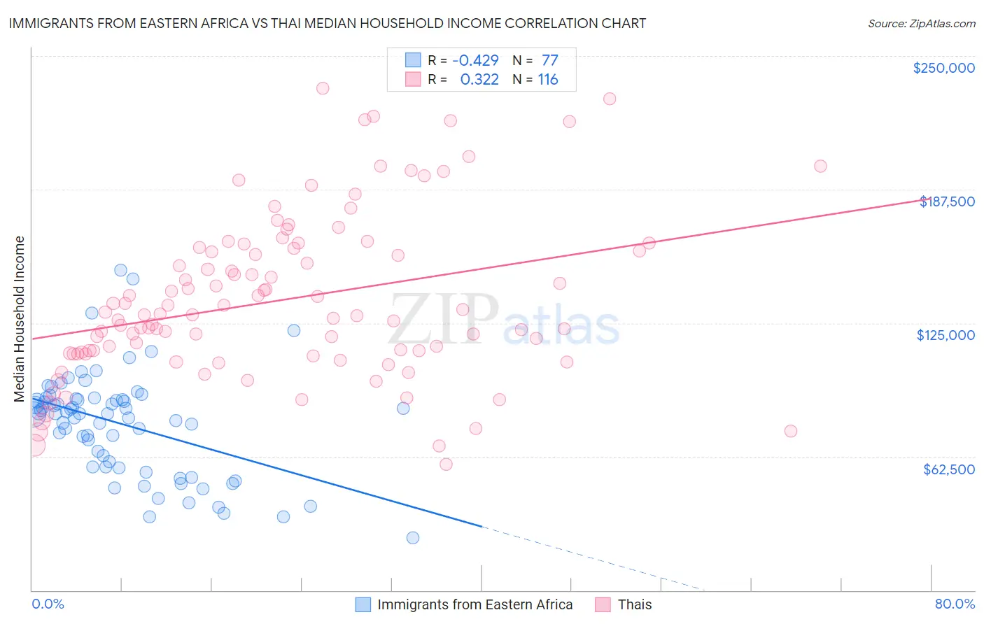 Immigrants from Eastern Africa vs Thai Median Household Income