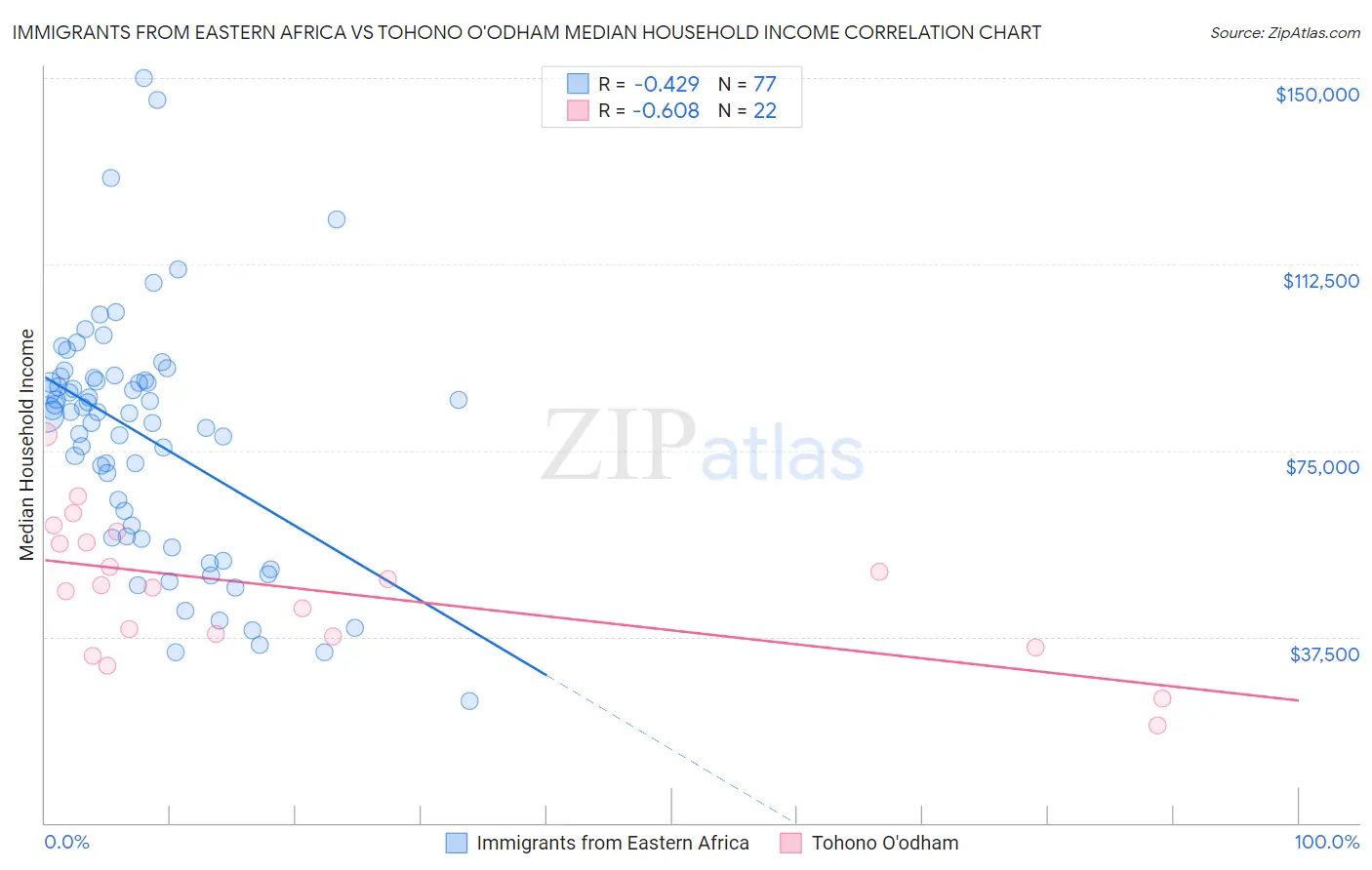 Immigrants from Eastern Africa vs Tohono O'odham Median Household Income