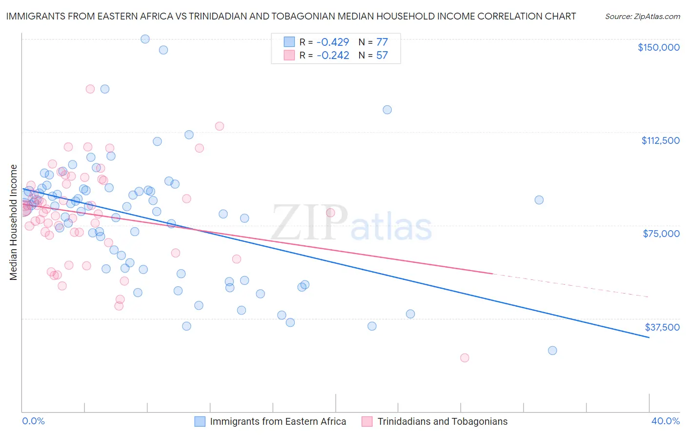 Immigrants from Eastern Africa vs Trinidadian and Tobagonian Median Household Income