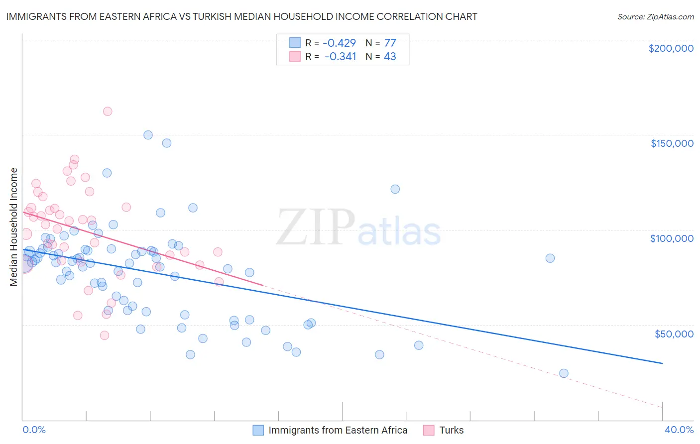 Immigrants from Eastern Africa vs Turkish Median Household Income