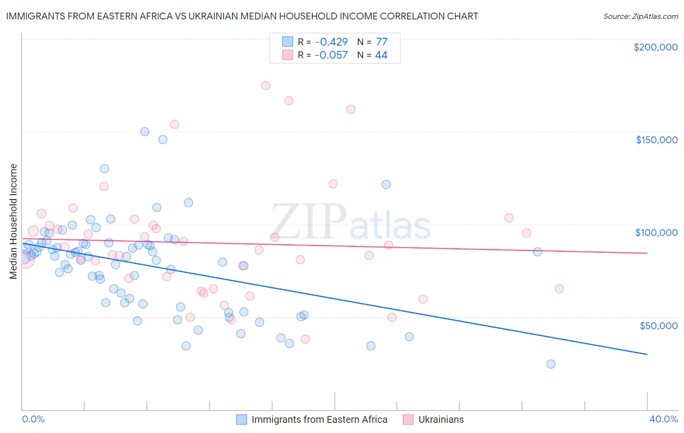 Immigrants from Eastern Africa vs Ukrainian Median Household Income