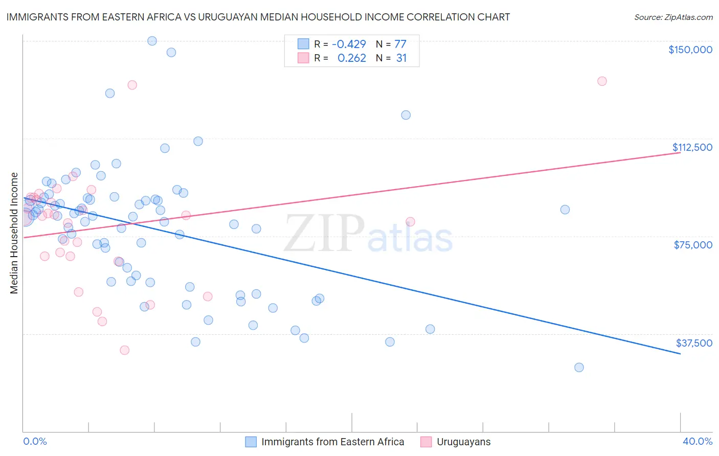 Immigrants from Eastern Africa vs Uruguayan Median Household Income