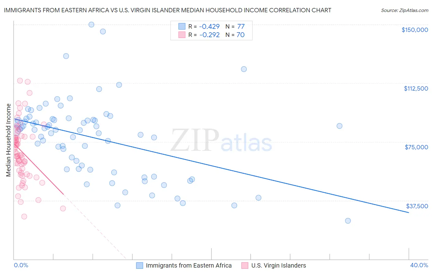 Immigrants from Eastern Africa vs U.S. Virgin Islander Median Household Income
