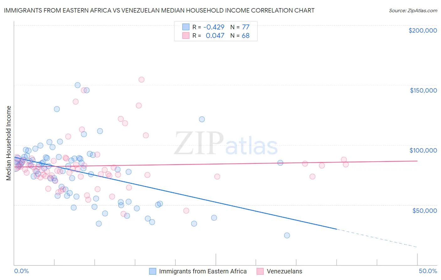 Immigrants from Eastern Africa vs Venezuelan Median Household Income