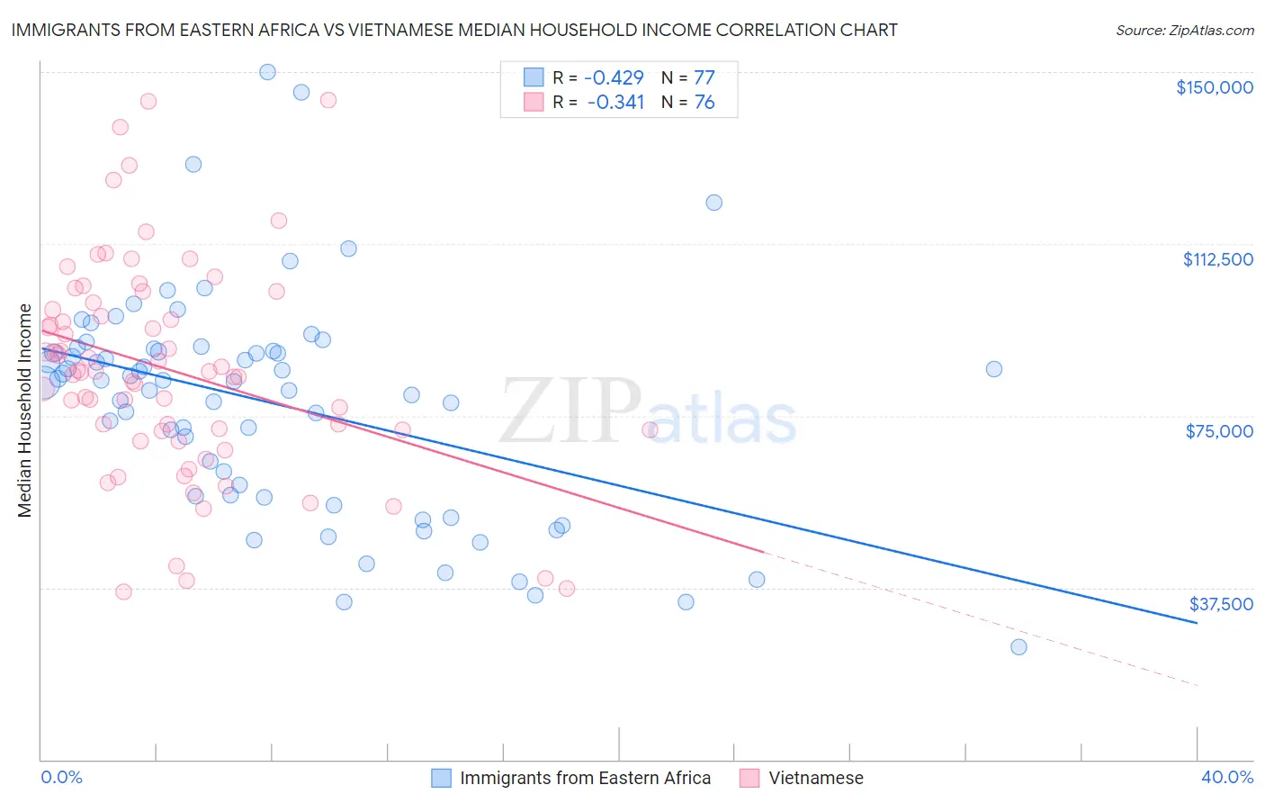 Immigrants from Eastern Africa vs Vietnamese Median Household Income