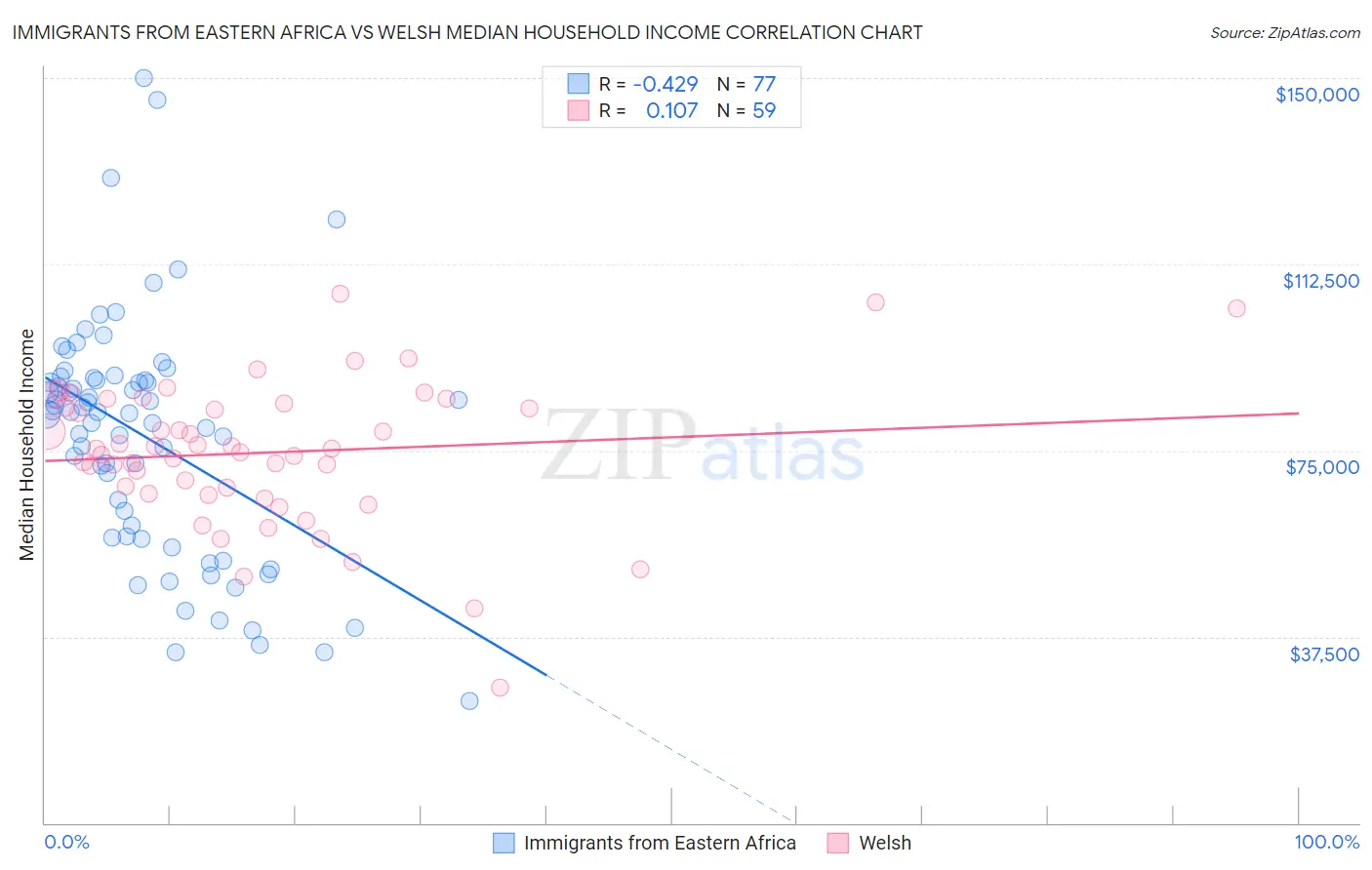 Immigrants from Eastern Africa vs Welsh Median Household Income