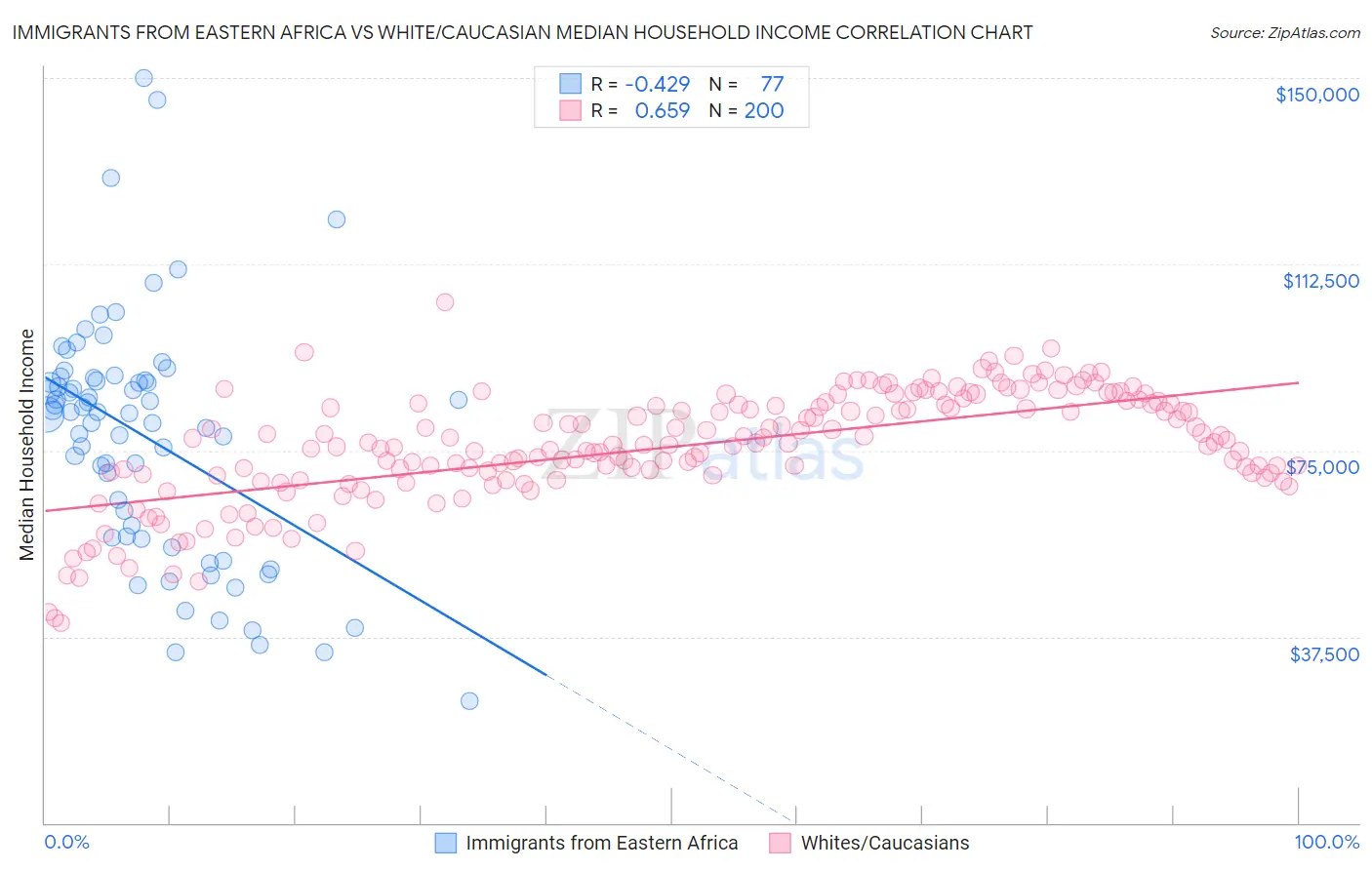 Immigrants from Eastern Africa vs White/Caucasian Median Household Income