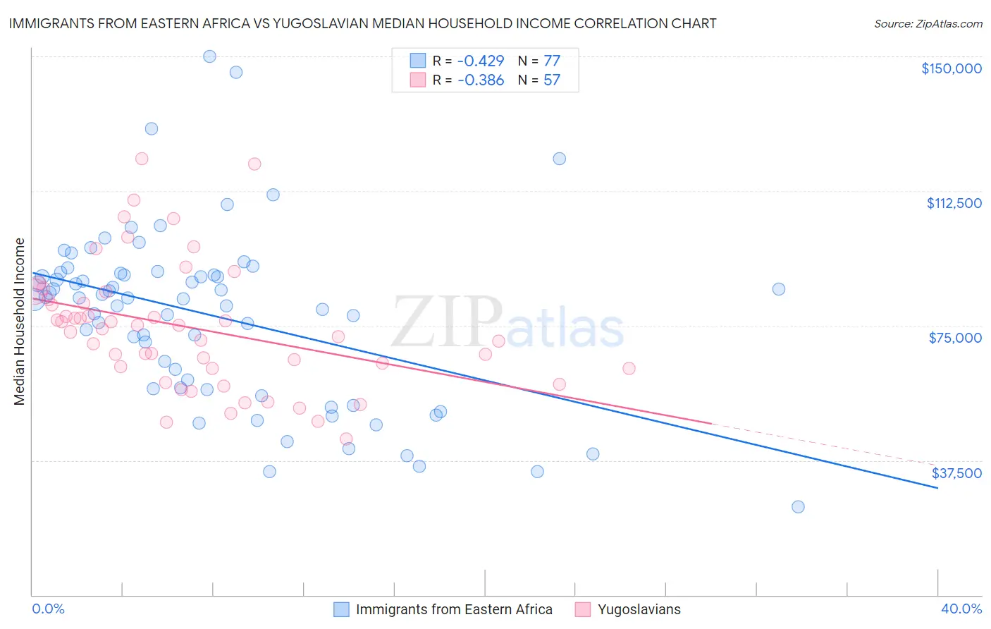 Immigrants from Eastern Africa vs Yugoslavian Median Household Income