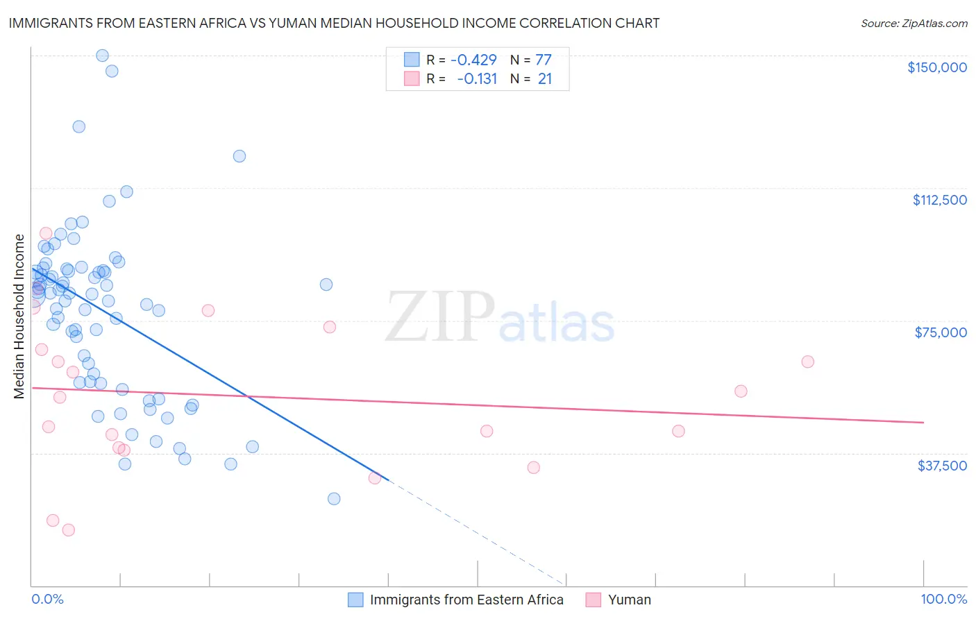 Immigrants from Eastern Africa vs Yuman Median Household Income