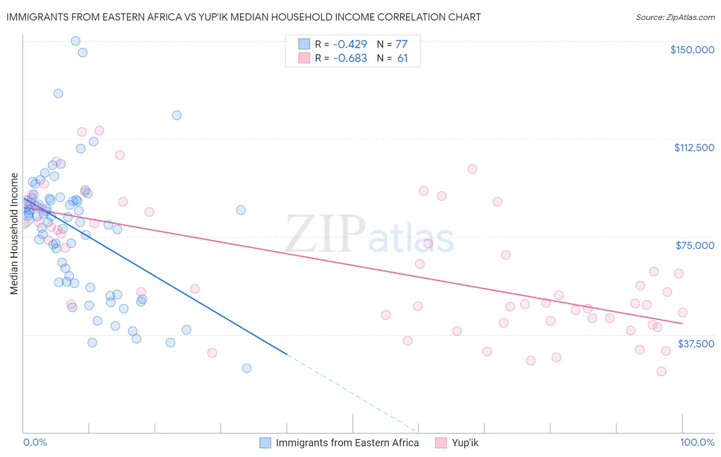 Immigrants from Eastern Africa vs Yup'ik Median Household Income