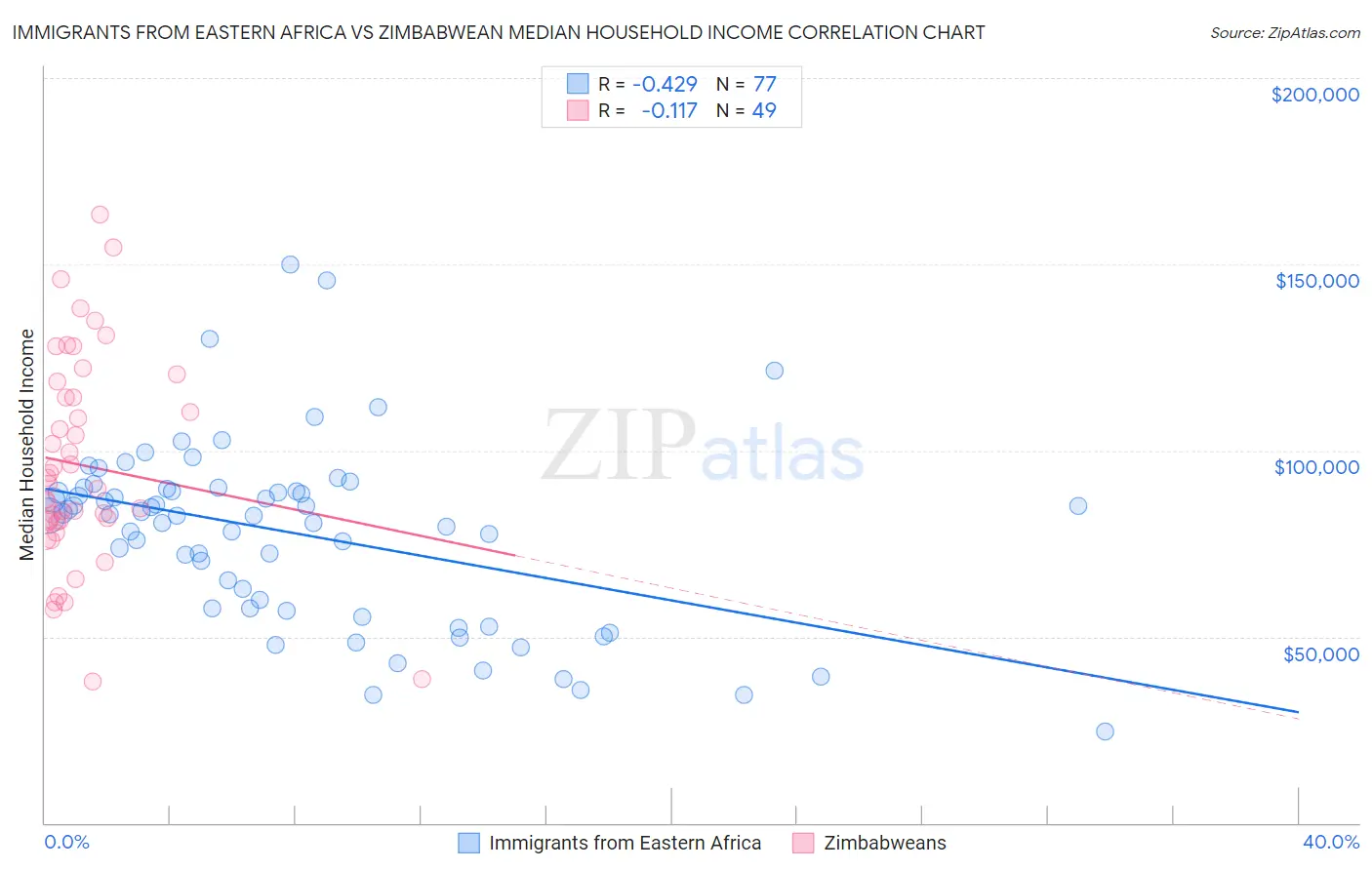 Immigrants from Eastern Africa vs Zimbabwean Median Household Income