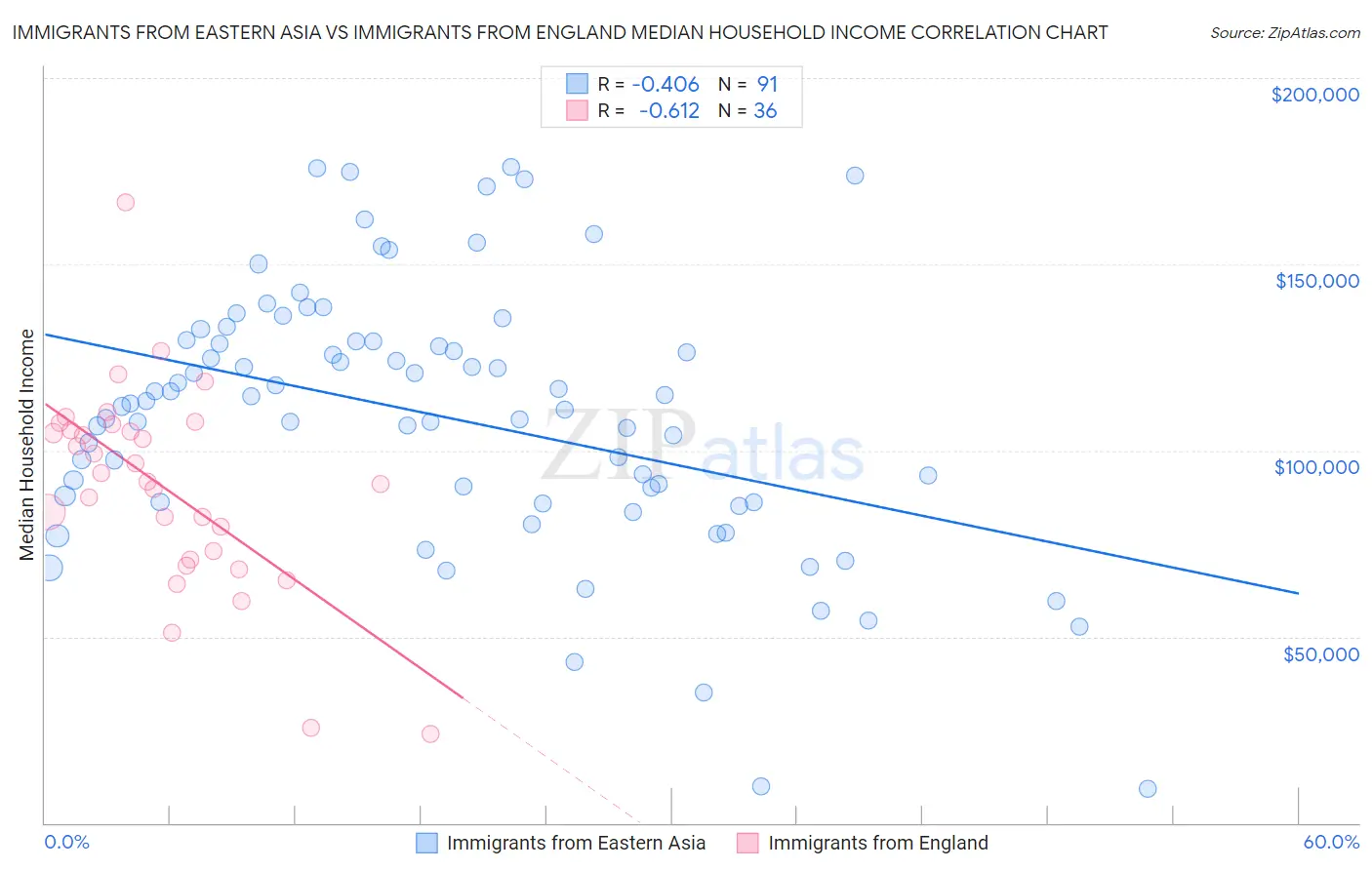 Immigrants from Eastern Asia vs Immigrants from England Median Household Income