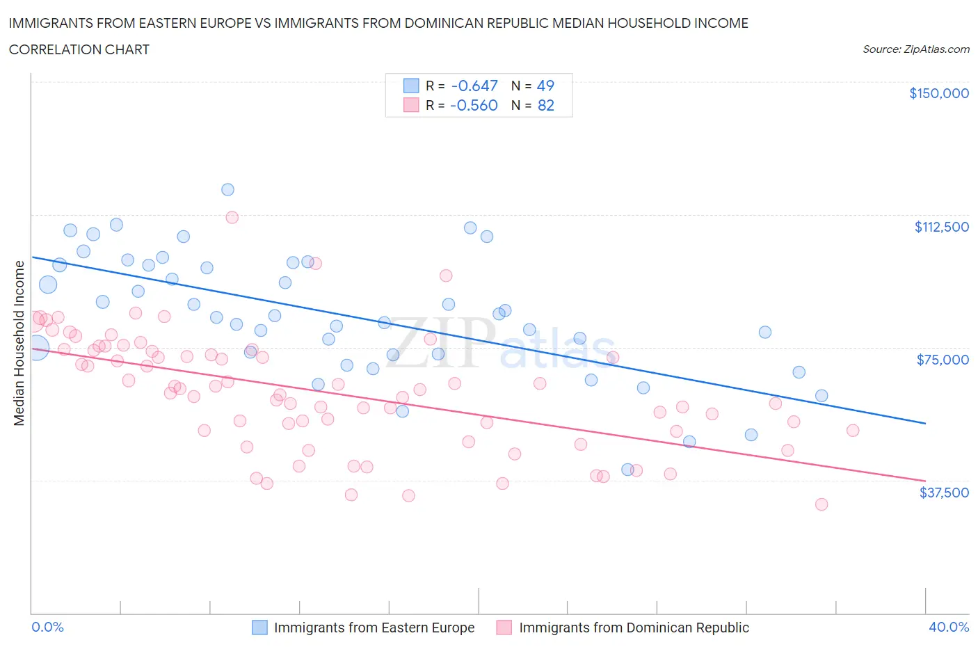 Immigrants from Eastern Europe vs Immigrants from Dominican Republic Median Household Income