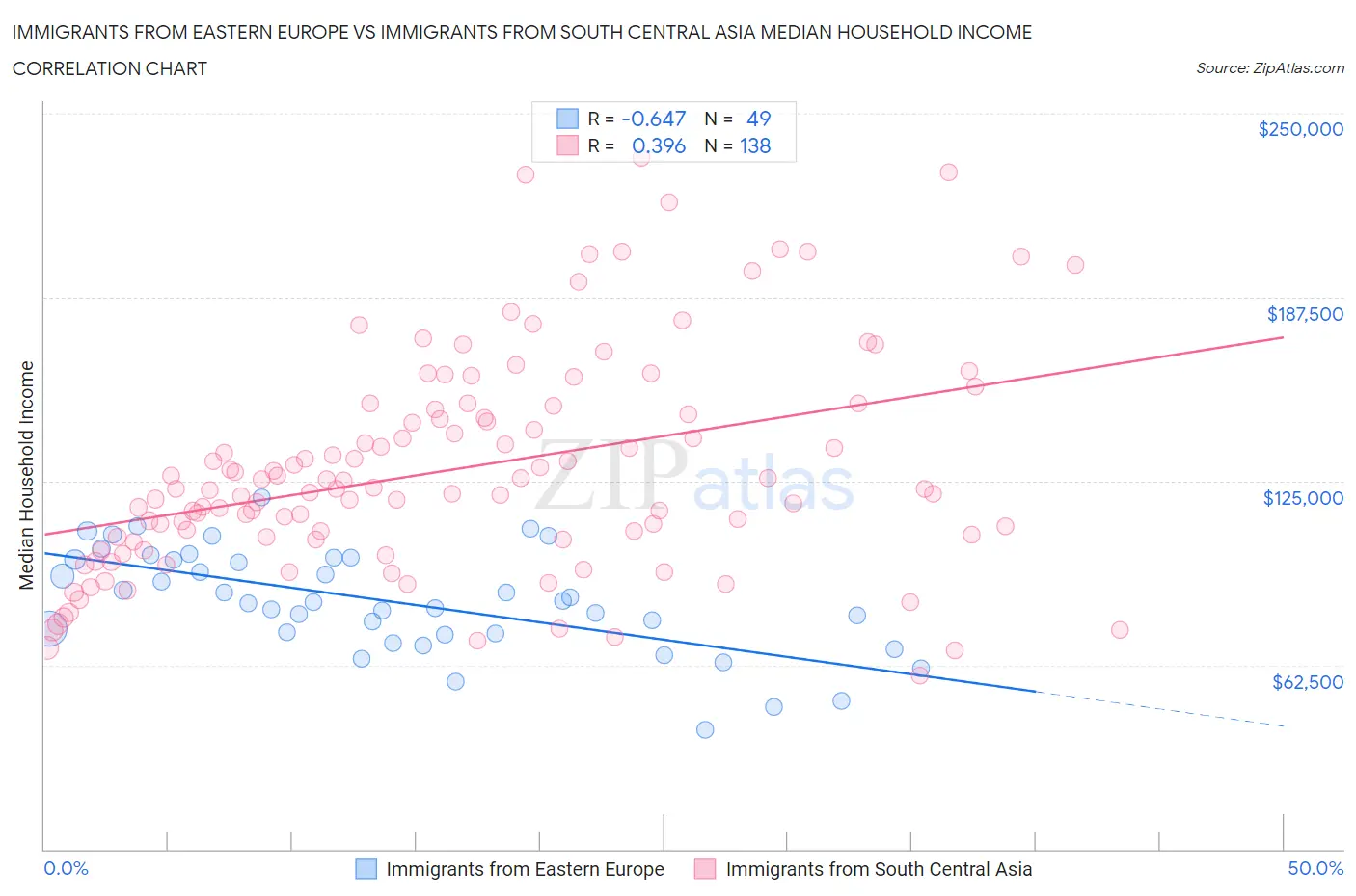 Immigrants from Eastern Europe vs Immigrants from South Central Asia Median Household Income