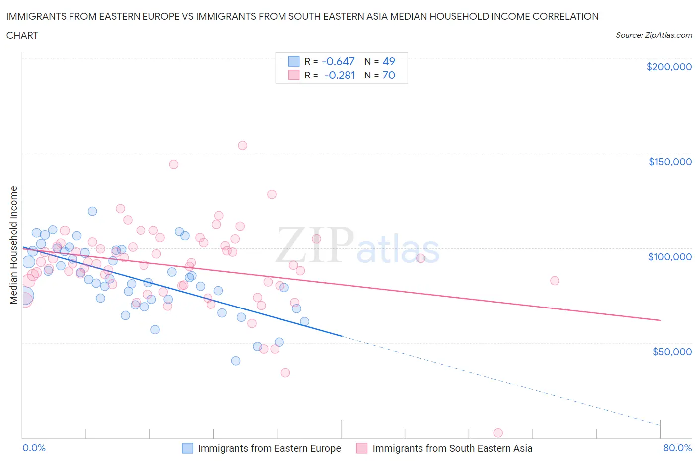 Immigrants from Eastern Europe vs Immigrants from South Eastern Asia Median Household Income