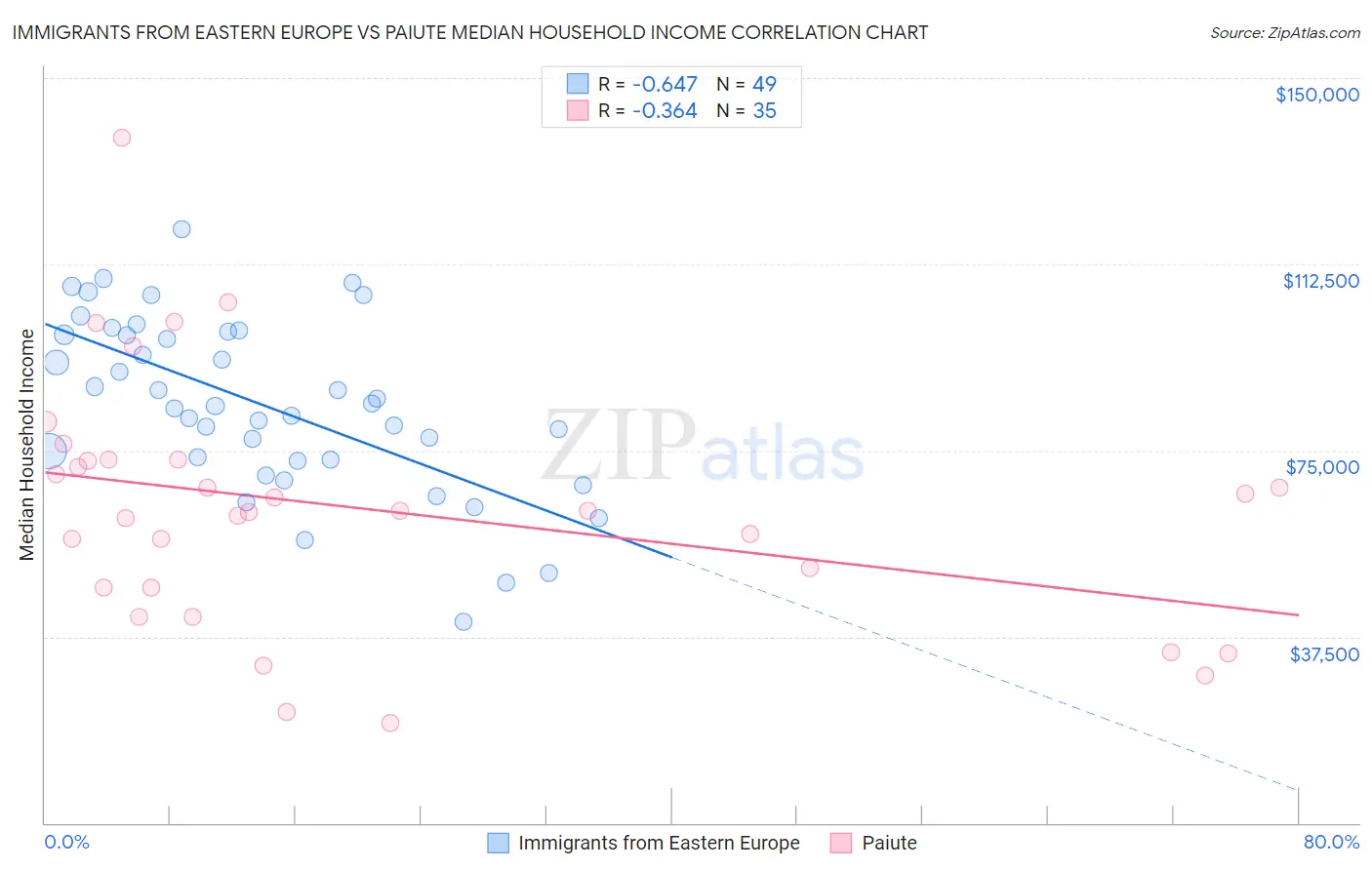 Immigrants from Eastern Europe vs Paiute Median Household Income