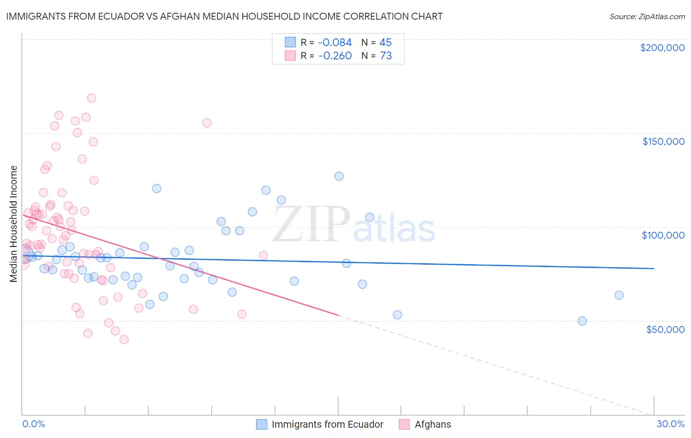 Immigrants from Ecuador vs Afghan Median Household Income