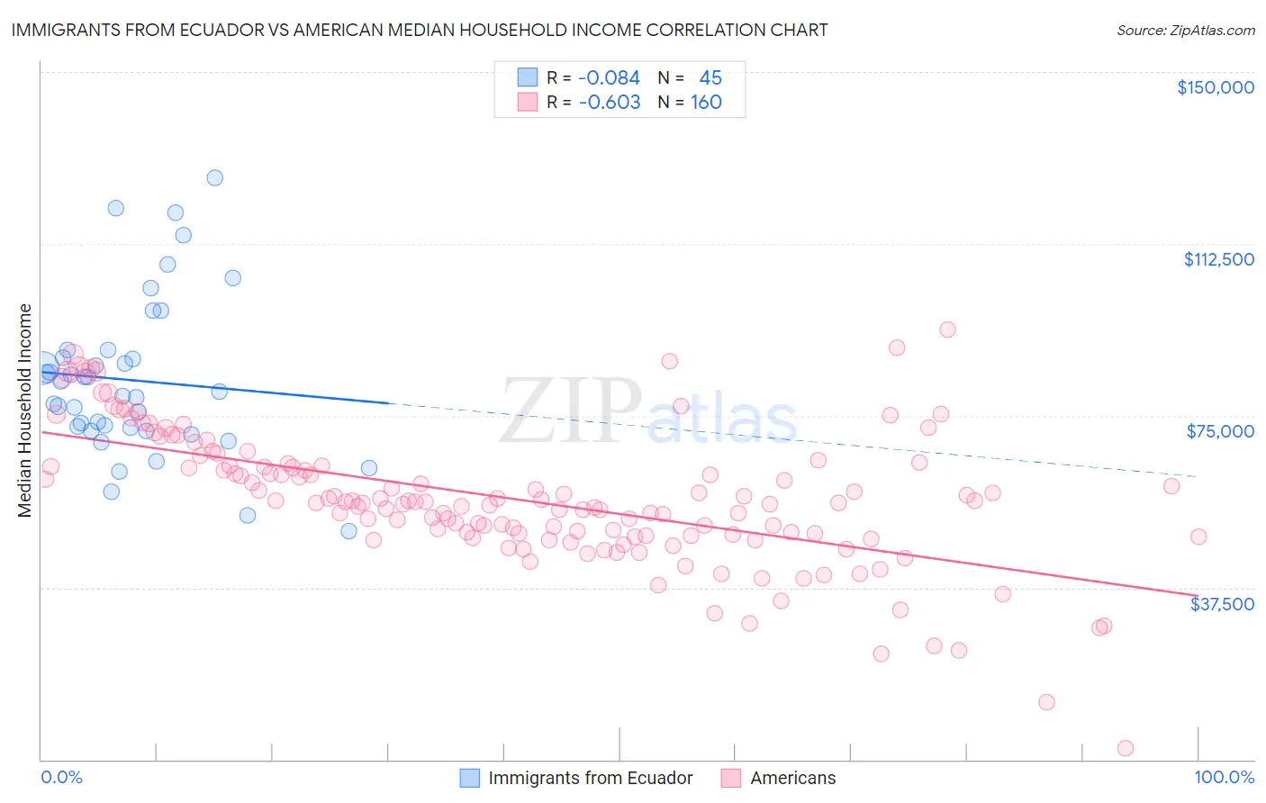 Immigrants from Ecuador vs American Median Household Income