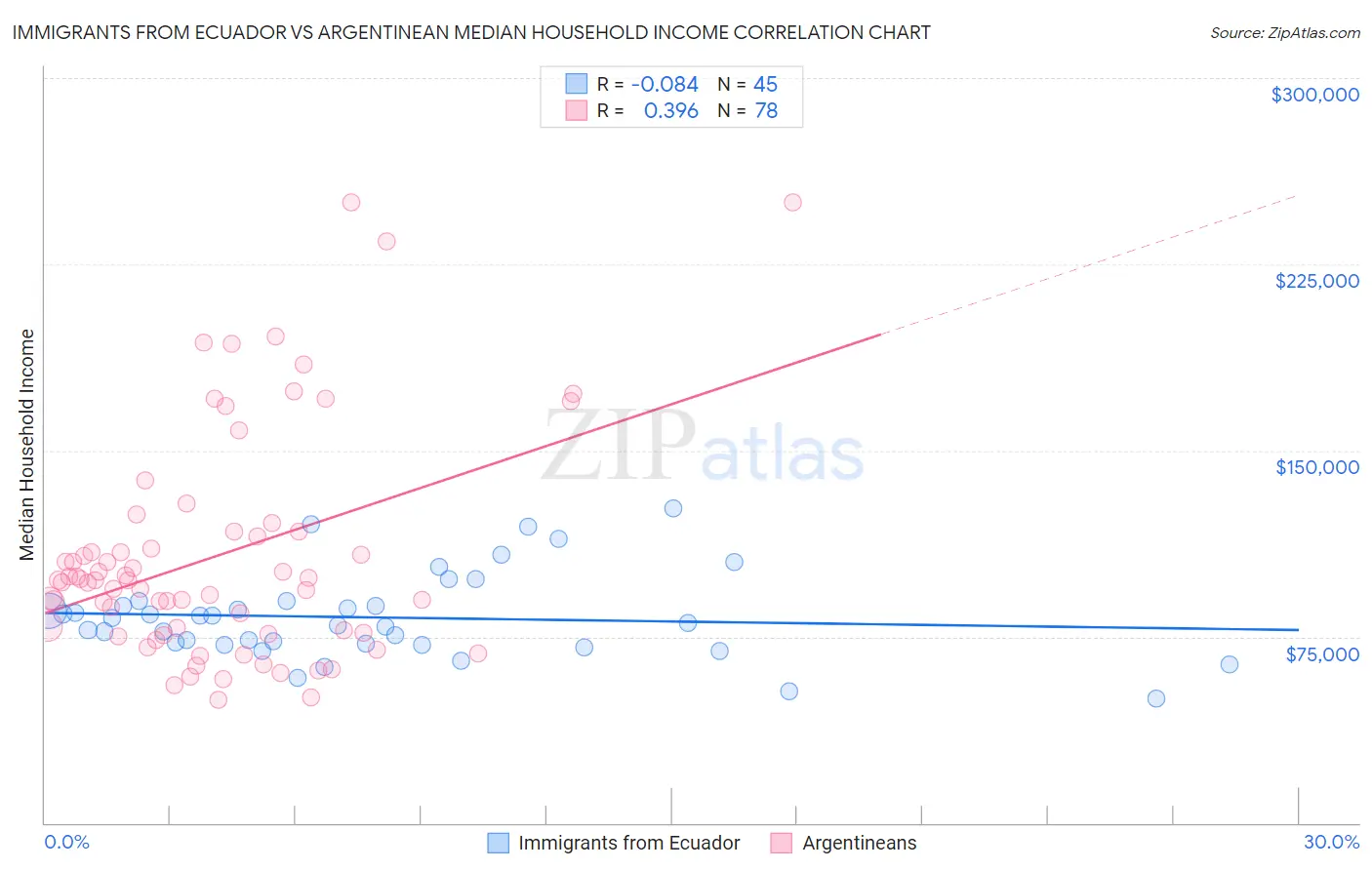 Immigrants from Ecuador vs Argentinean Median Household Income