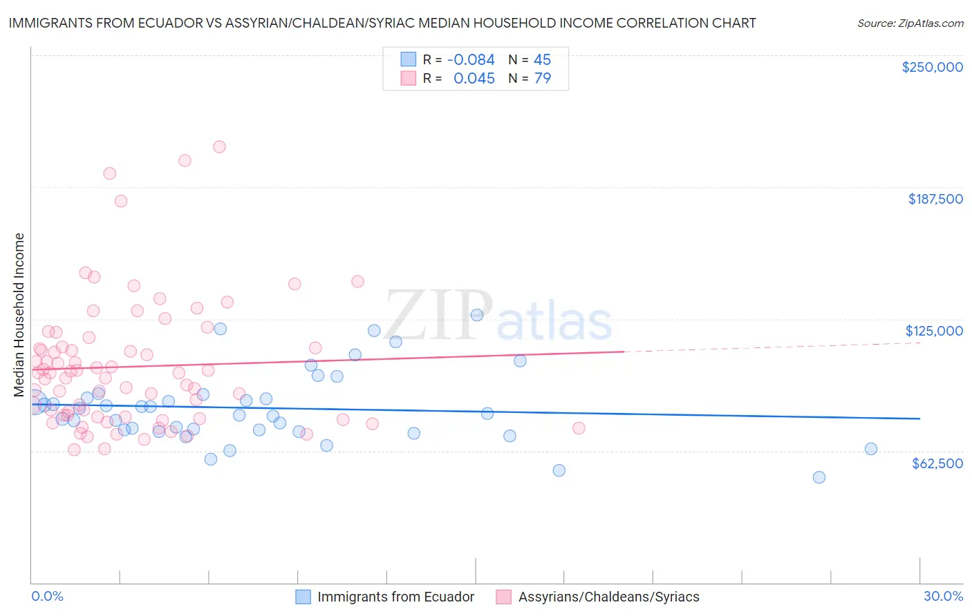 Immigrants from Ecuador vs Assyrian/Chaldean/Syriac Median Household Income