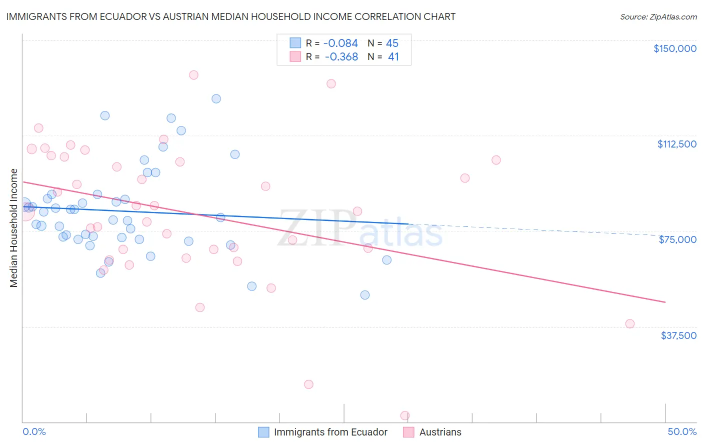 Immigrants from Ecuador vs Austrian Median Household Income