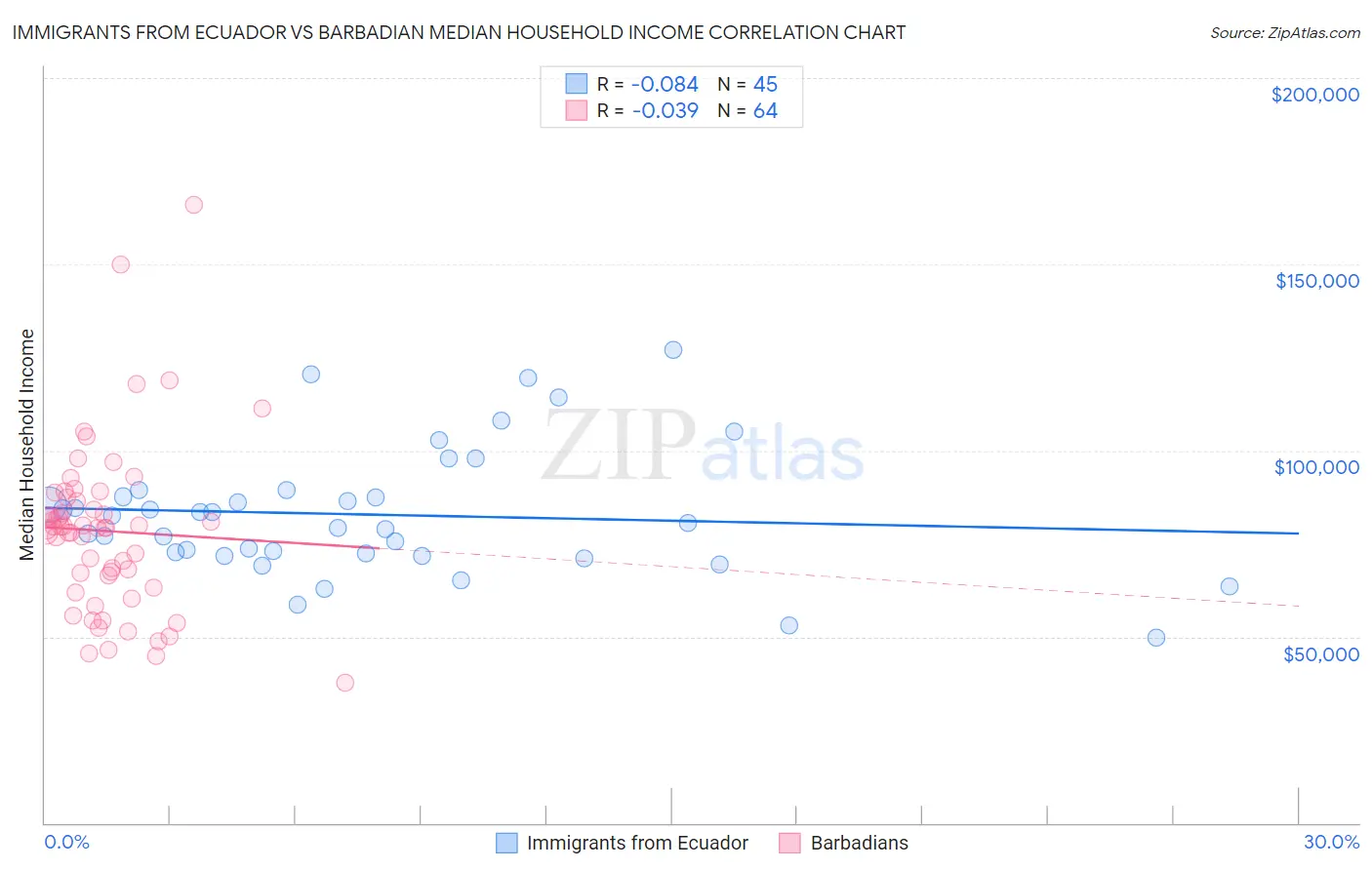 Immigrants from Ecuador vs Barbadian Median Household Income