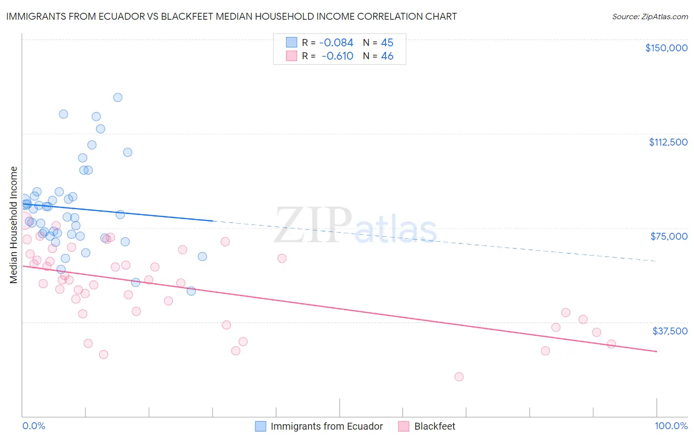 Immigrants from Ecuador vs Blackfeet Median Household Income