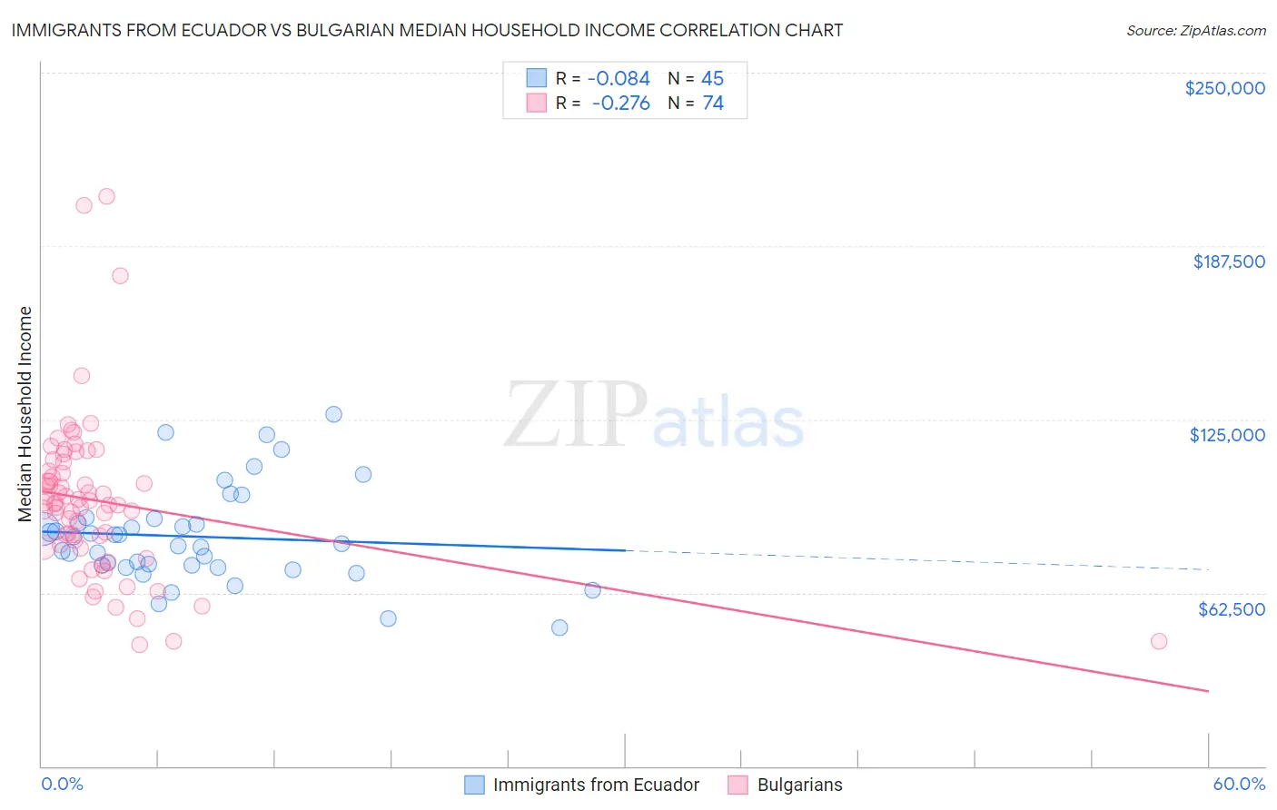 Immigrants from Ecuador vs Bulgarian Median Household Income