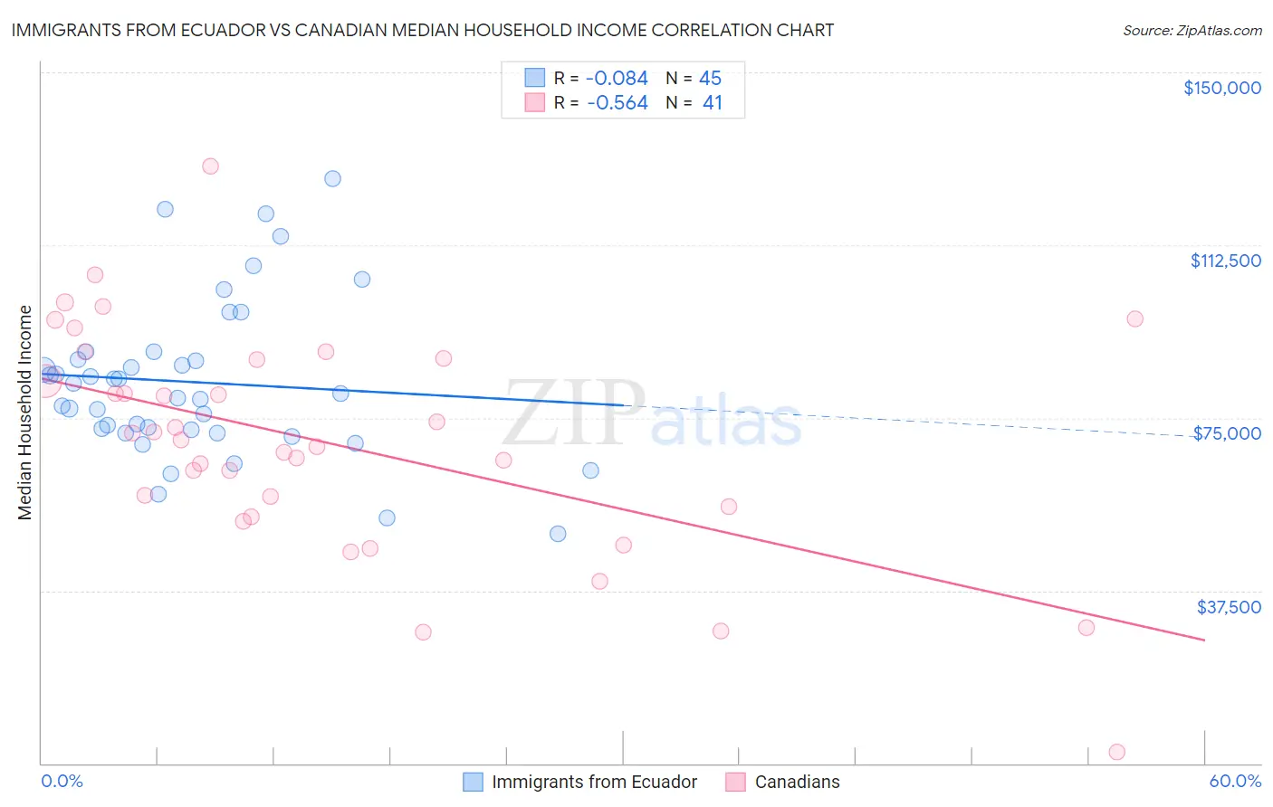 Immigrants from Ecuador vs Canadian Median Household Income