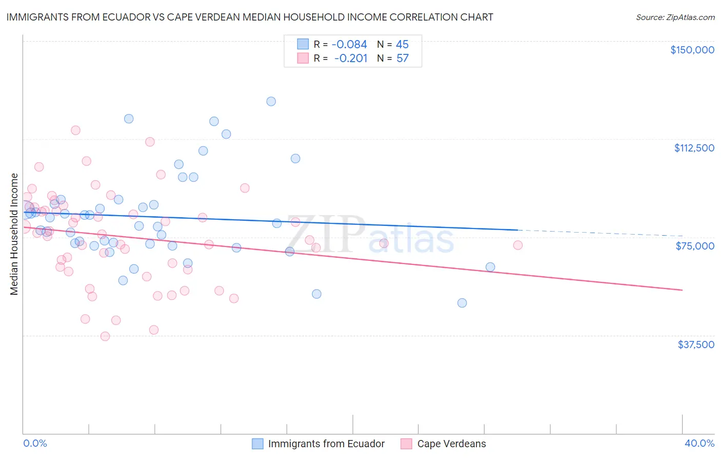 Immigrants from Ecuador vs Cape Verdean Median Household Income