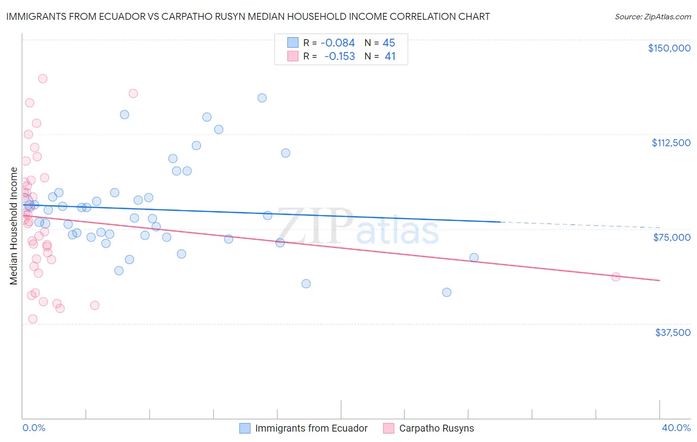Immigrants from Ecuador vs Carpatho Rusyn Median Household Income