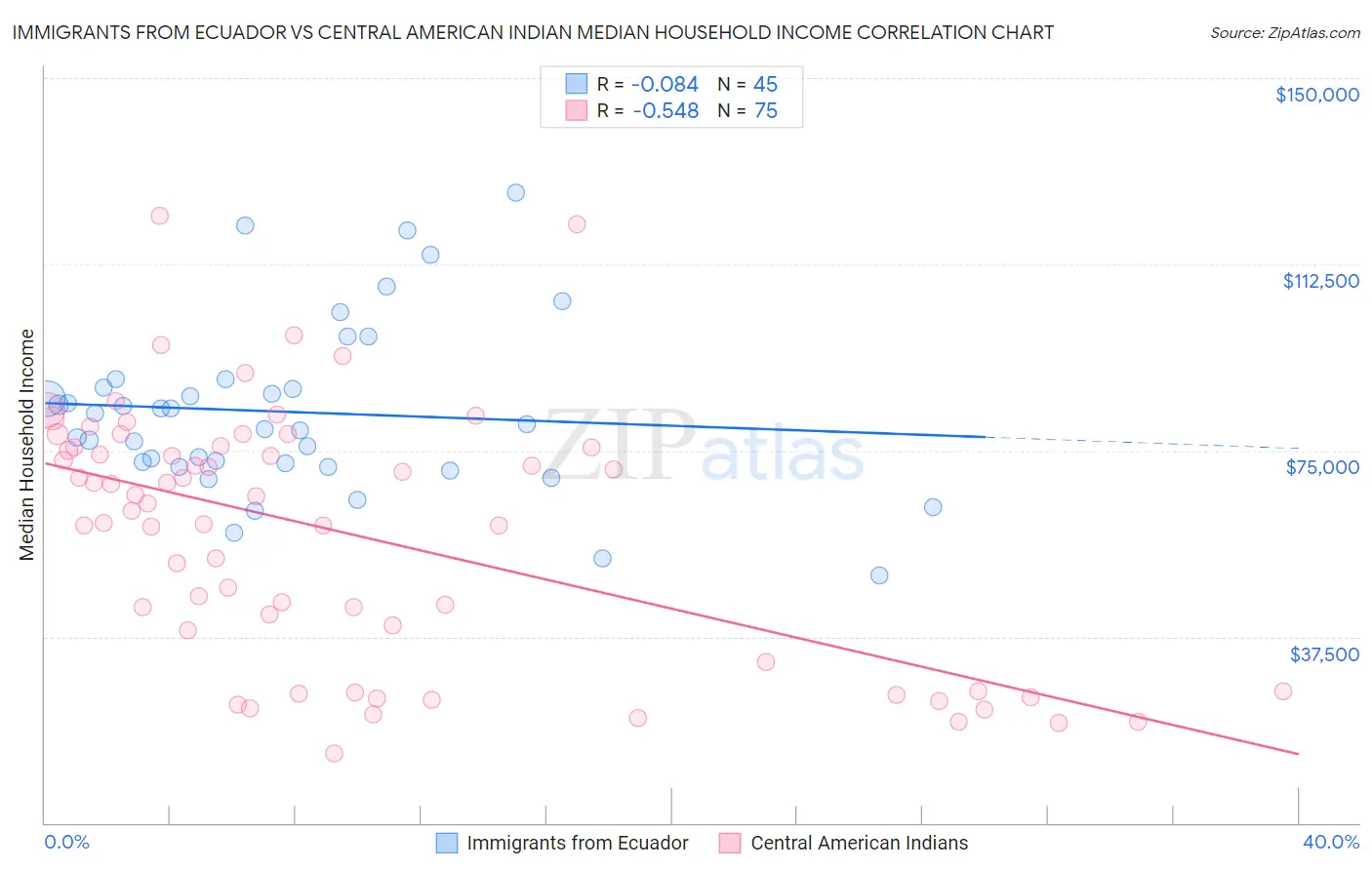 Immigrants from Ecuador vs Central American Indian Median Household Income