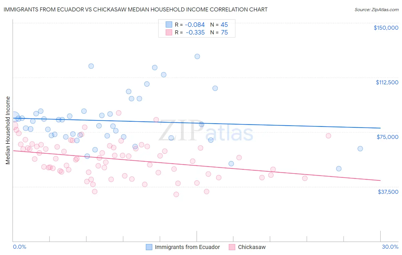 Immigrants from Ecuador vs Chickasaw Median Household Income