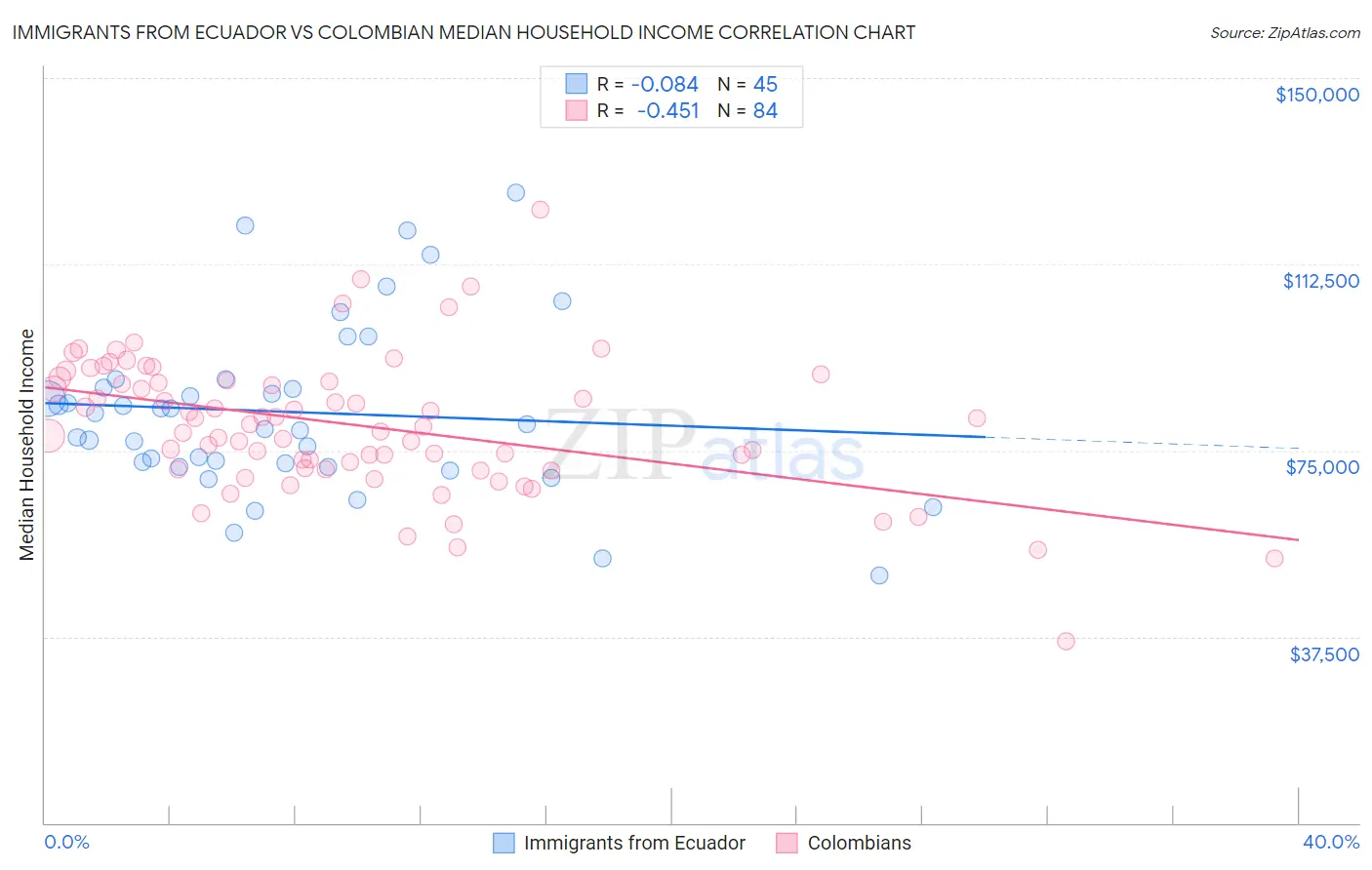 Immigrants from Ecuador vs Colombian Median Household Income