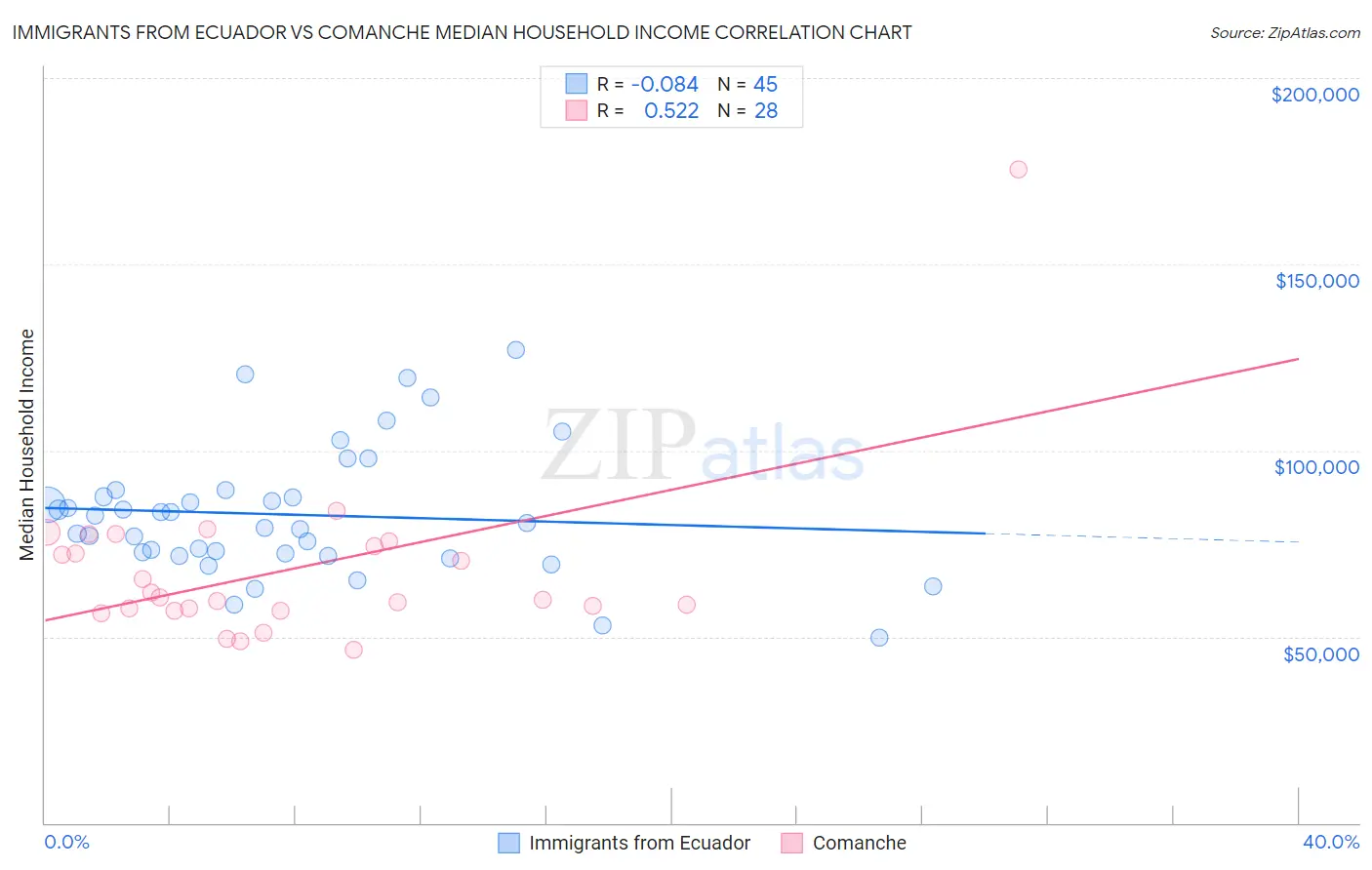 Immigrants from Ecuador vs Comanche Median Household Income