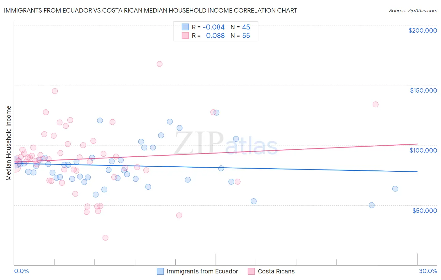 Immigrants from Ecuador vs Costa Rican Median Household Income