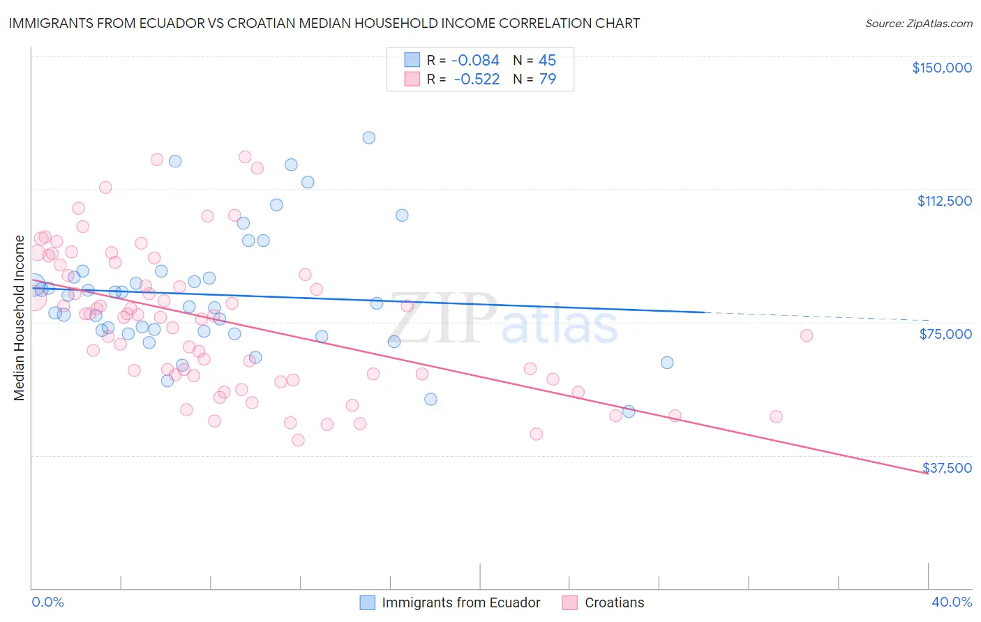 Immigrants from Ecuador vs Croatian Median Household Income