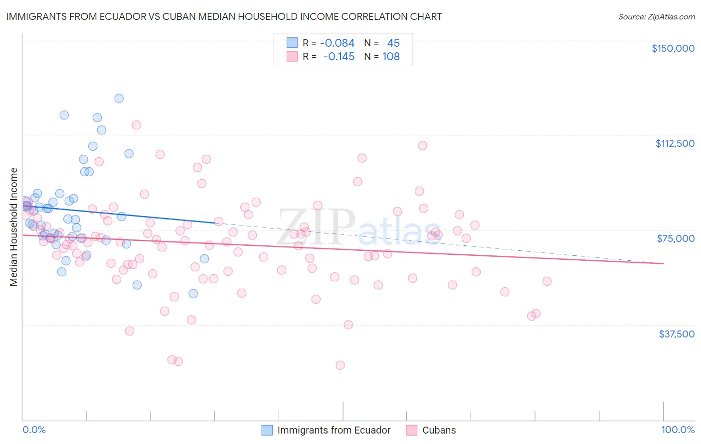 Immigrants from Ecuador vs Cuban Median Household Income