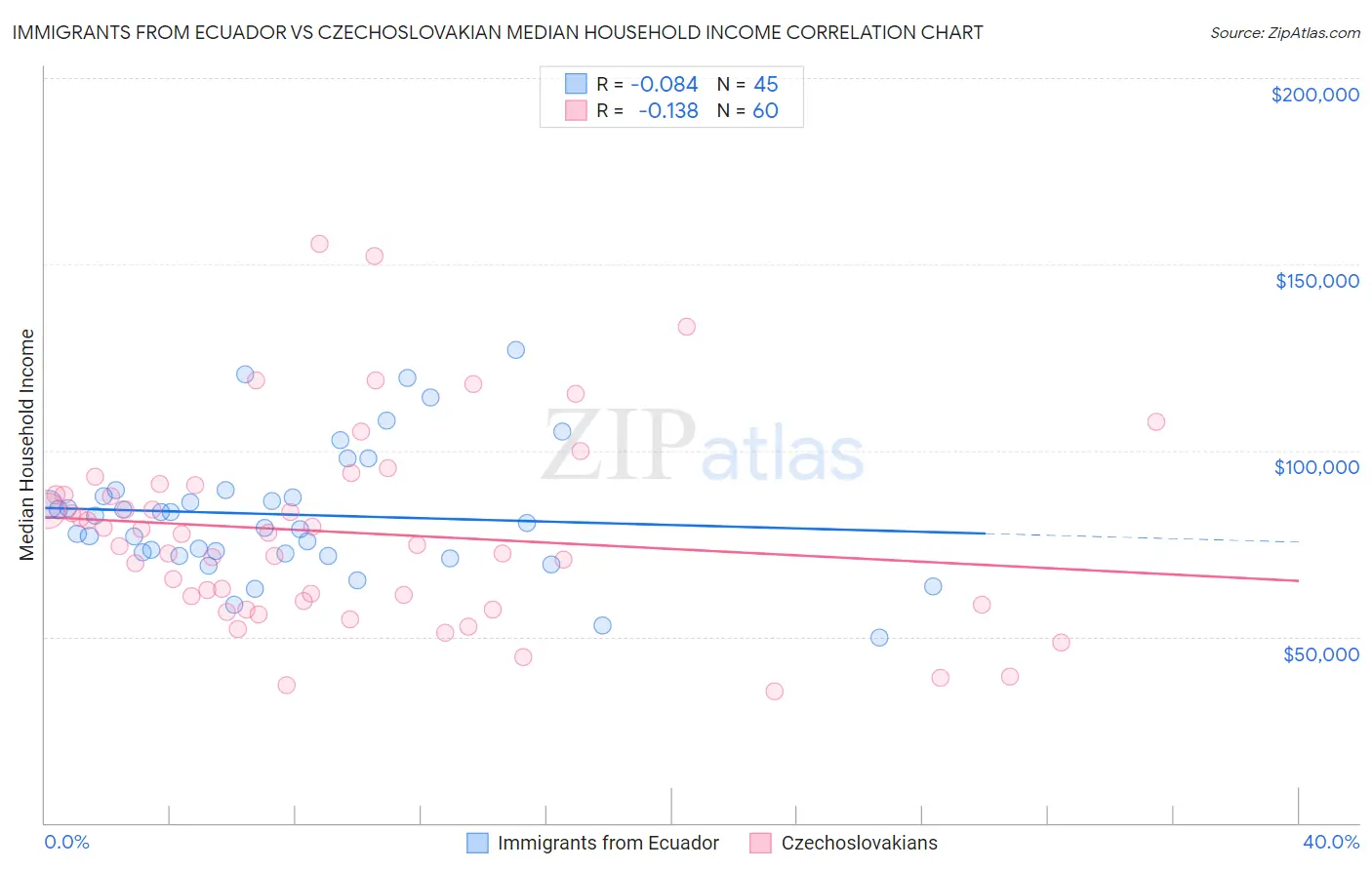 Immigrants from Ecuador vs Czechoslovakian Median Household Income