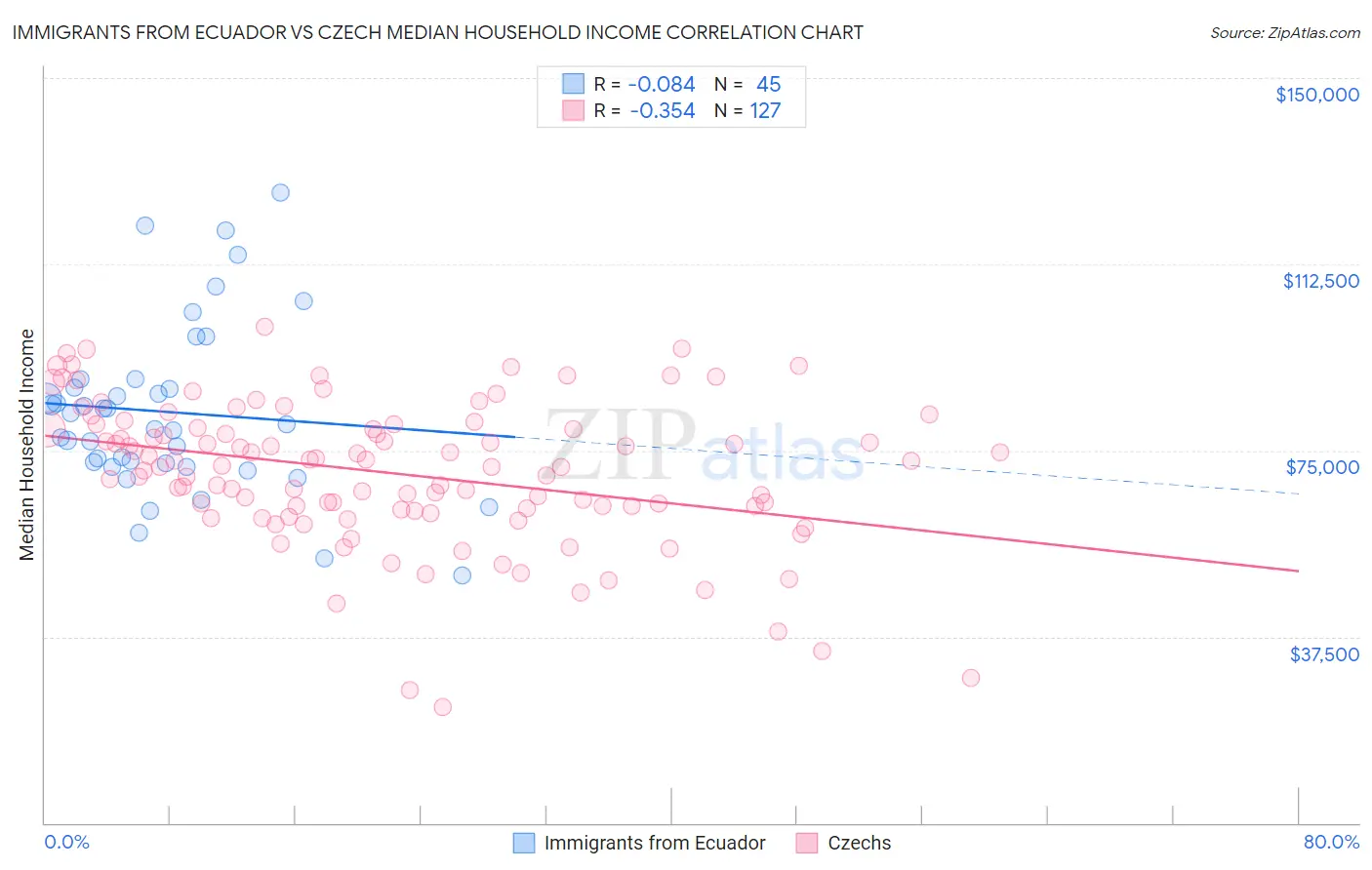 Immigrants from Ecuador vs Czech Median Household Income