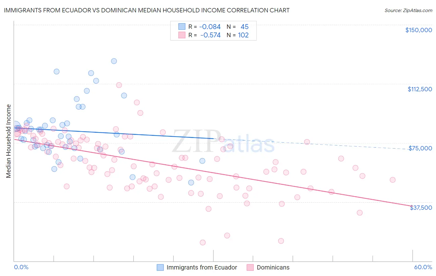 Immigrants from Ecuador vs Dominican Median Household Income