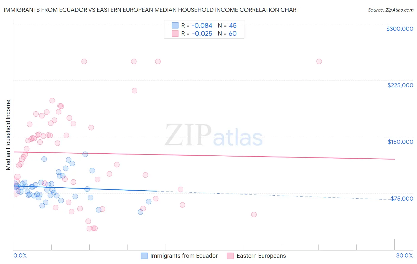 Immigrants from Ecuador vs Eastern European Median Household Income