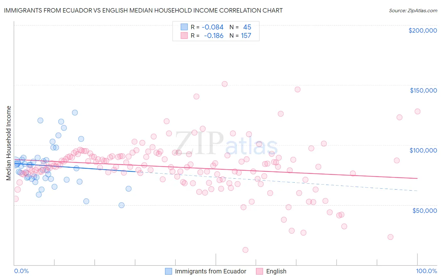 Immigrants from Ecuador vs English Median Household Income